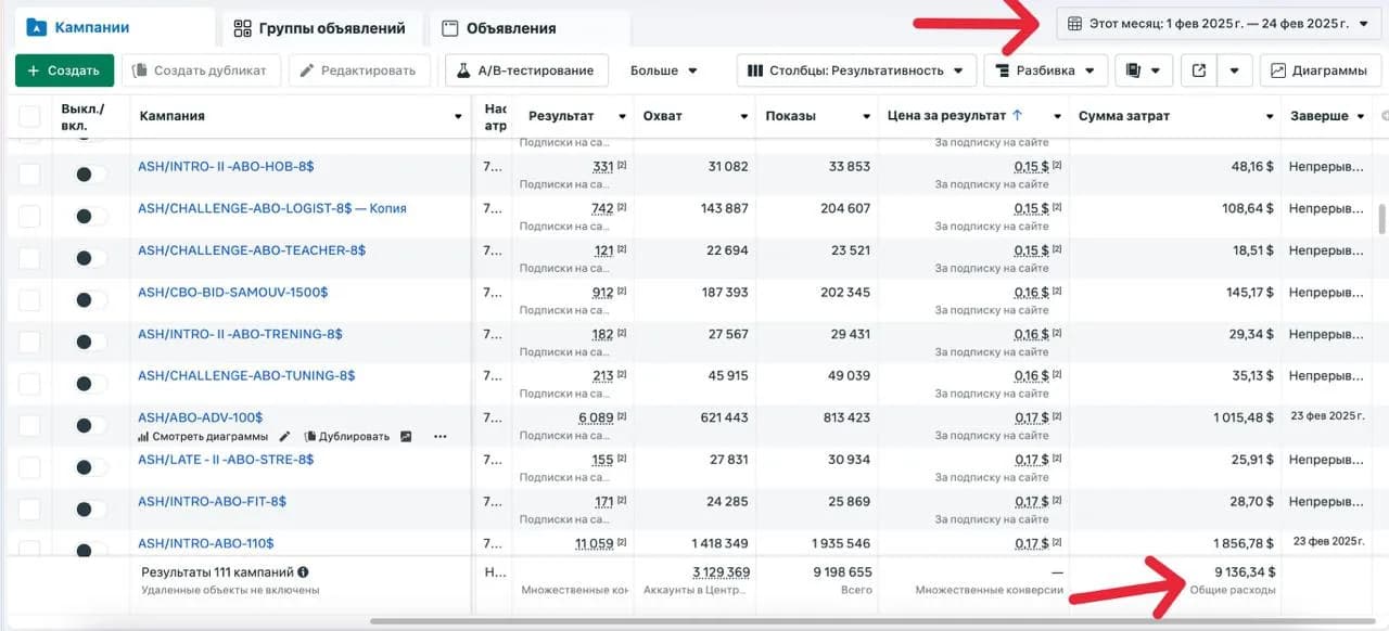 Meta Ads: 111 kampaniya, 9 136,34$ xarajat