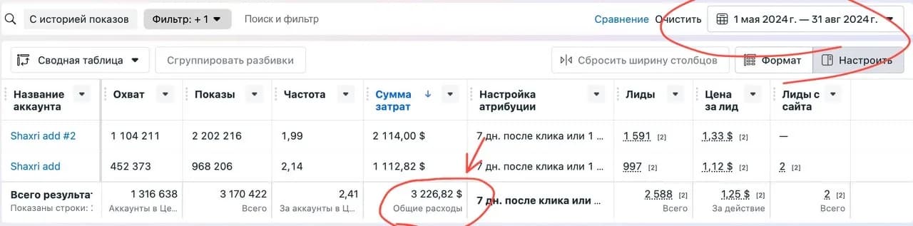 Meta Ads hisoboti: 3 226,82$ xarajat, 2 588 lid, lid narxi 1,25$