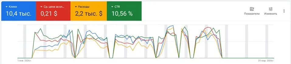 Google Ads: 10,4 ming klik, CPC 0,21$, CTR 10,56%